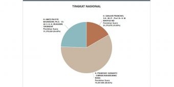 Pilpres 2024 Hari ini, Prabowo Unggul dengan 58,82 Persen, Anies 24,49 Persen, Ganjar 16,68 Persen