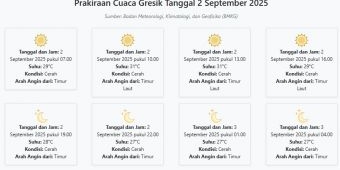 Cuaca Gresik Hari ini Selasa, 2 September 2025: Diperkirakan Cerah dengan Suhu 27-31°C