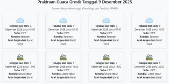 Prakiraan Cuaca Gresik Hari ini Selasa, 9 Desember 2025: Suhu 24-29°C, Kecepatan Angin 18.4 m/s.
