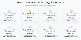 Prakiraan Cuaca Kota Madiun Hari ini Kamis, 19 Juni 2025: Suhu 22-30°C, Kecepatan Angin 9.7 m/s