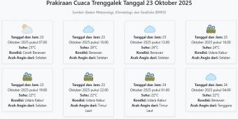 Cuaca Trenggalek Hari ini Kamis, 23 Oktober 2025: Diperkirakan Cerah Berawan dengan Suhu 22-26°C