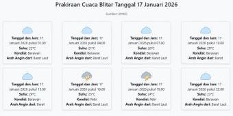 Cuaca Blitar Hari ini Sabtu, 17 Januari 2026: Diperkirakan Berawan dengan Suhu 21-29°C