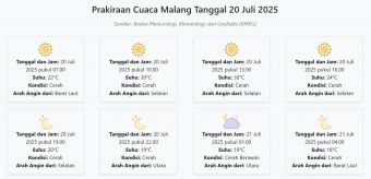 Cuaca Malang Hari ini Minggu, 20 Juli 2025: Diperkirakan Cerah dengan Suhu 18-30°C