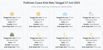 Cuaca Kota Batu Hari ini Jumat, 27 Juni 2025: Diperkirakan Cerah dengan Suhu 15-23°C