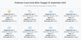 Prakiraan Cuaca Kota Blitar Hari ini Kamis, 25 September 2025: Suhu 22-31°C, Kecepatan Angin 12.5 m