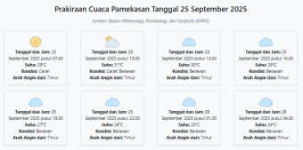 Cuaca Pamekasan Hari ini Kamis, 25 September 2025: Diperkirakan Cerah dengan Suhu 24-31°C