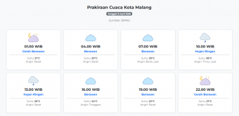 Prakiraan Cuaca Kota Malang Hari ini Rabu, 8 April 2026: Suhu 20-28°C, Kecepatan Angin 5.4 m/s.