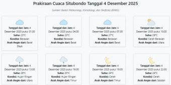 Prakiraan Cuaca Situbondo Hari ini Kamis, 4 Desember 2025: Suhu 23-29°C, Kecepatan Angin 5.8 m/s.