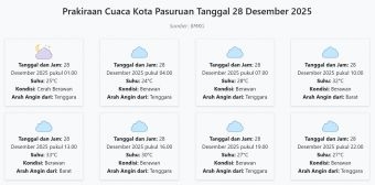 Prakiraan Cuaca Kota Pasuruan Hari ini Minggu, 28 Desember 2025: Suhu 24-33°C