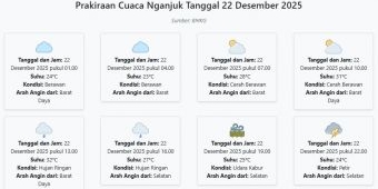 Prakiraan Cuaca Nganjuk Hari ini Senin, 22 Desember 2025: Suhu 23-32°C, Kecepatan Angin 7.5 m/s.