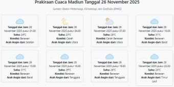 Cuaca Madiun Hari ini Rabu, 26 November 2025: Diperkirakan Berawan dengan Suhu 23-31°C