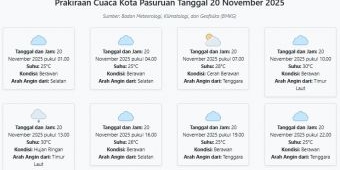 Cuaca Kota Pasuruan Hari ini Kamis, 20 November 2025: Diperkirakan Berawan dengan Suhu 25-30°C