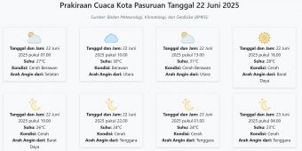 Prakiraan Cuaca Kota Pasuruan Hari ini Minggu, 22 Juni 2025: Suhu 23-31°C, Kecepatan Angin 9.2 m/s