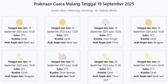 Cuaca Malang Hari ini Jumat, 19 September 2025: Diperkirakan Cerah dengan Suhu 21-29°C