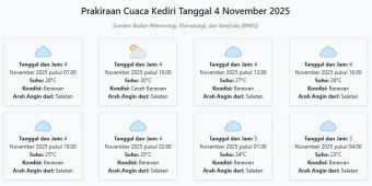 Cuaca Kediri Hari ini Selasa, 4 November 2025: Diperkirakan Berawan dengan Suhu 23-30°C