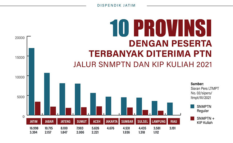 Jatim Tempati Peringkat Pertama Lolos SNMPTN 2021 Jalur Reguler dan KIP Kuliah