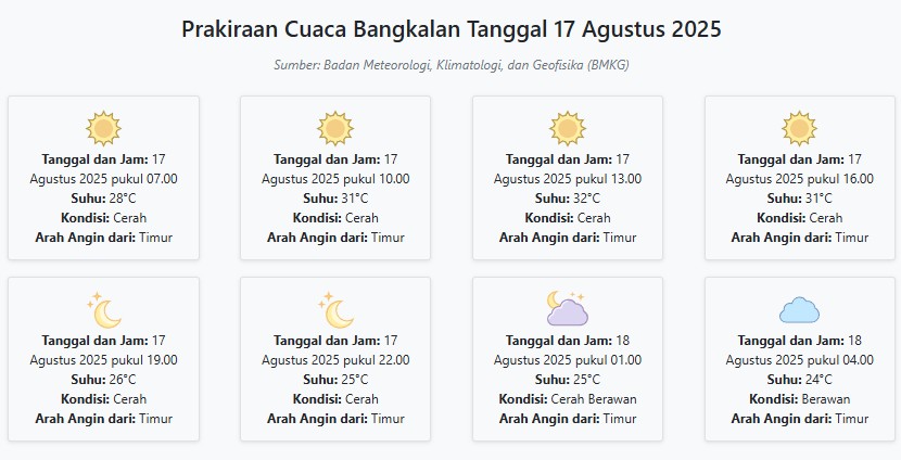 Cuaca Bangkalan Hari ini Minggu, 17 Agustus 2025: Diperkirakan Cerah dengan Suhu 24-32°C