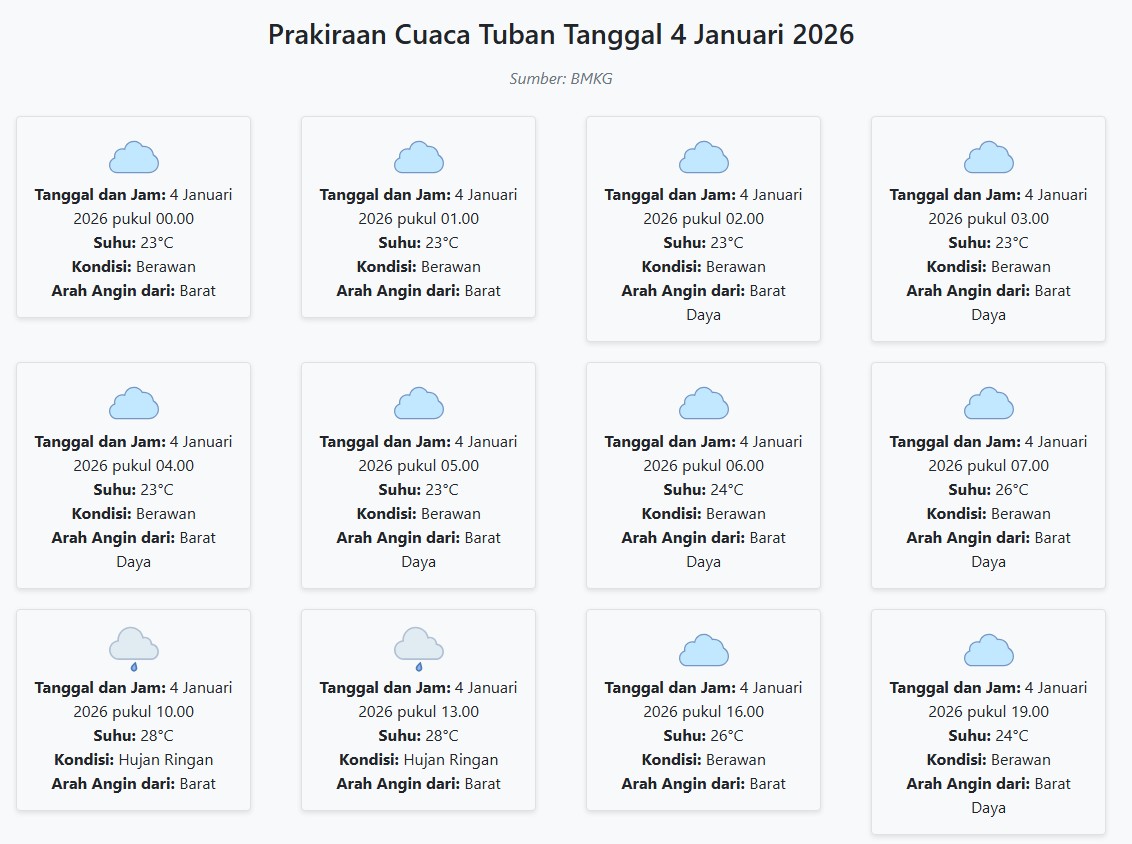 Prakiraan Cuaca Tuban Hari ini Minggu, 4 Januari 2026: Suhu 23-28 ...