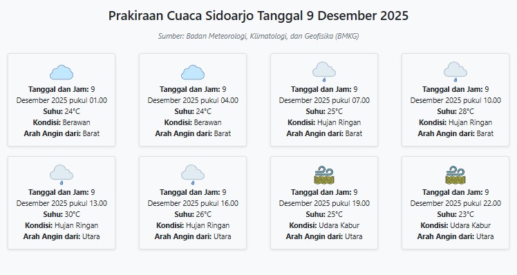 Prakiraan Cuaca Sidoarjo Hari ini Selasa, 9 Desember 2025: Suhu 23-30°C, Kecepatan Angin 2.4 m/s.