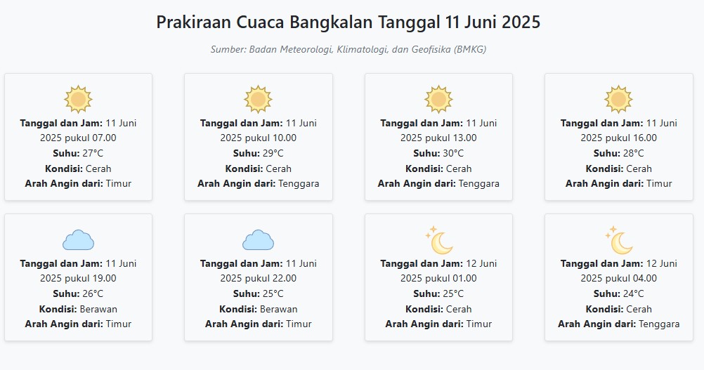 Cuaca Bangkalan Hari ini Rabu, 11 Juni 2025: Diperkirakan Cerah dengan Suhu 24-30°C