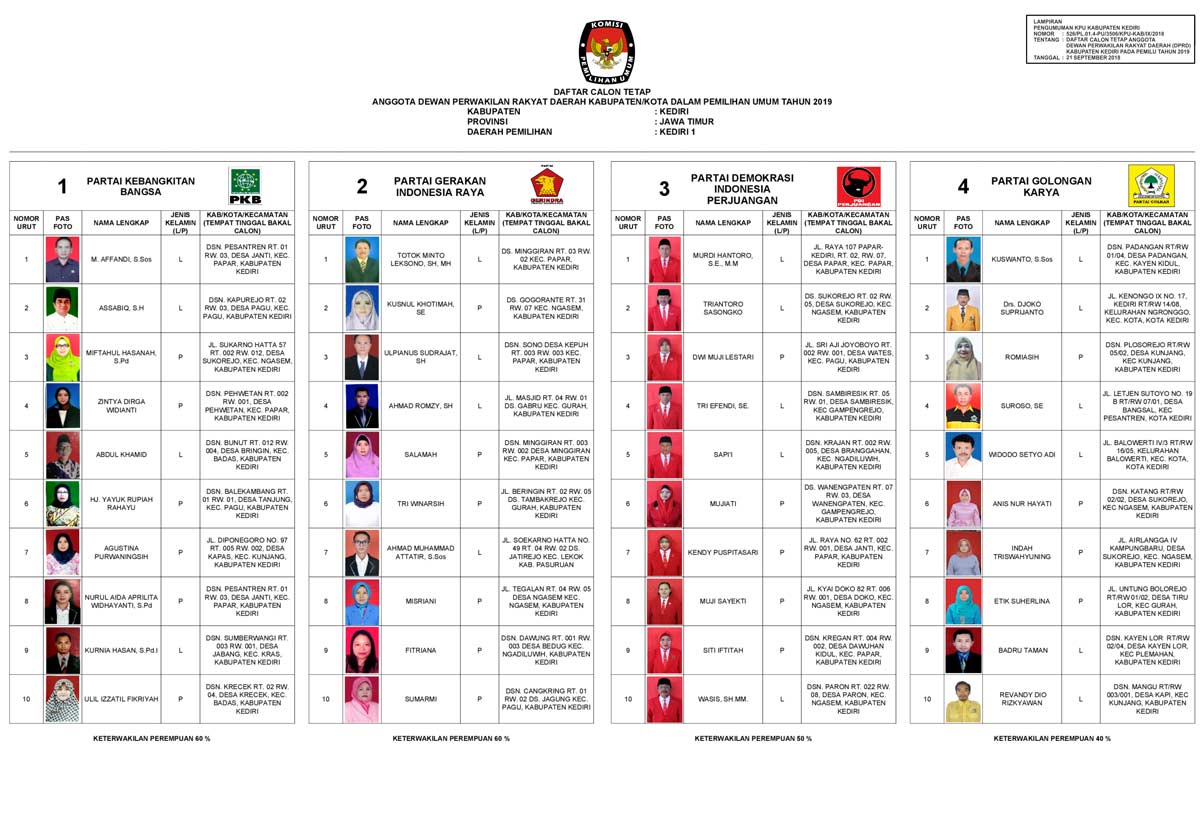 Kpu Kabupaten Kediri Tetapkan Dct Pileg 2019 Bangsa Online