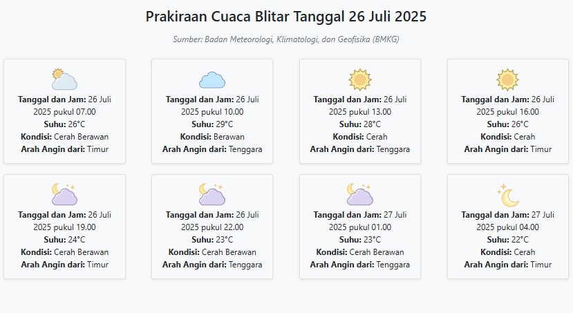 Cuaca Blitar Hari ini Sabtu, 26 Juli 2025: Diperkirakan Cerah Berawan dengan Suhu 22-29°C