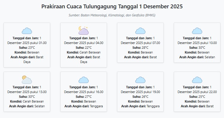 Prakiraan Cuaca Nganjuk Hari ini Senin, 1 Desember 2025: Suhu 23-32°C, Kecepatan Angin 22.6 m/s.