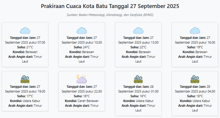 Cuaca Kota Batu Hari ini Sabtu, 27 September 2025: Diperkirakan Berawan dengan Suhu 16-24°C