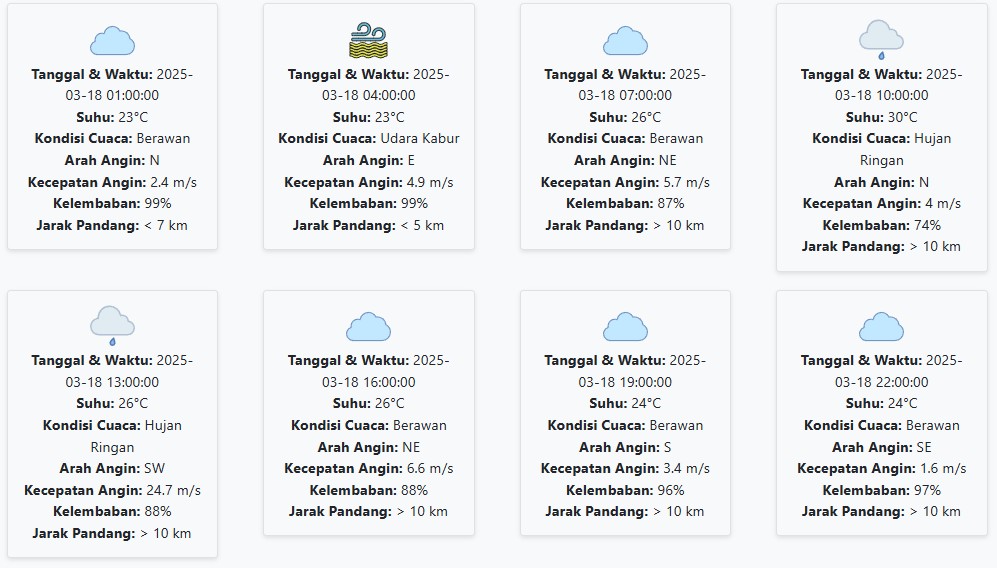Cuaca Tulungagung Hari ini Selasa, 18 Maret 2025: Diperkirakan Berawan dengan Suhu 23-30 °C