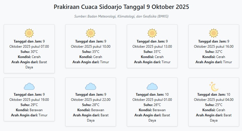 Cuaca Sidoarjo Hari ini Kamis, 9 Oktober 2025: Diperkirakan Cerah dengan Suhu 25-35°C