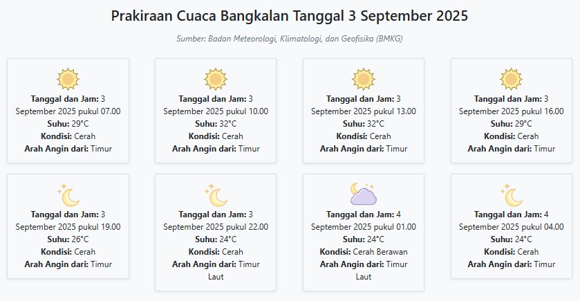Prakiraan Cuaca Bangkalan Hari ini Rabu, 3 September 2025: Suhu 24-32°C, Kecepatan Angin 19.2 m/s
