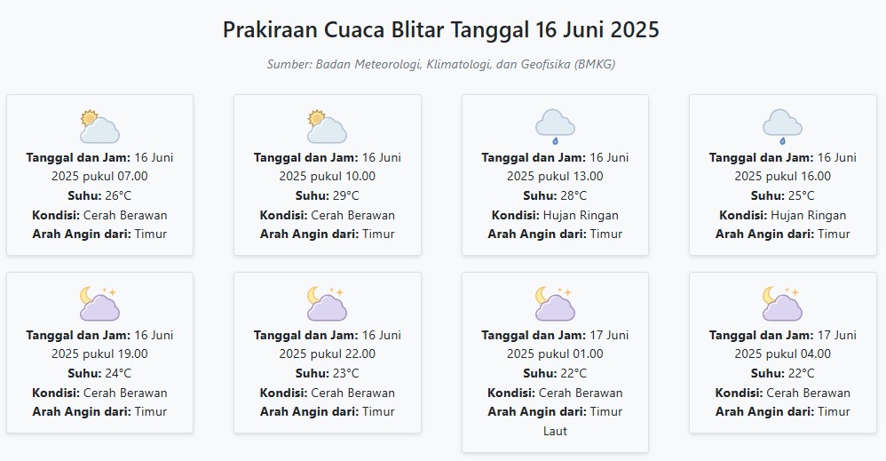 Cuaca Blitar Hari ini Senin, 16 Juni 2025: Diperkirakan Cerah Berawan dengan Suhu 22-29°C