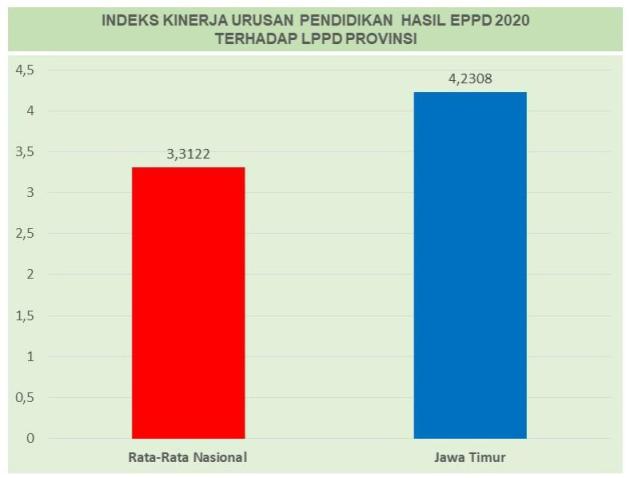 Lagi, Jatim Berprestasi, Kinerja Pendidikan Jawa Timur Tertinggi se-Indonesia