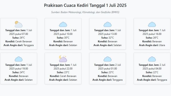 Cuaca Kediri Hari ini Selasa, 1 Juli 2025: Diperkirakan Cerah Berawan dengan Suhu 22-32°C Cuaca Kediri Hari ini Selasa, 1 Juli 2025: Diperkirakan Cerah Berawan dengan Suhu 22-32°C