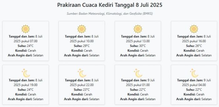 Prakiraan Cuaca Kediri Hari ini Selasa, 8 Juli 2025: Suhu 22-30°C, Kecepatan Angin 26.4 m/s Prakiraan Cuaca Kediri Hari ini Selasa, 8 Juli 2025: Suhu 22-30°C, Kecepatan Angin 26.4 m/s