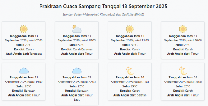 Cuaca Sampang Hari ini Sabtu, 13 September 2025: Diperkirakan Cerah dengan Suhu 23-32°C Cuaca Sampang Hari ini Sabtu, 13 September 2025: Diperkirakan Cerah dengan Suhu 23-32°C