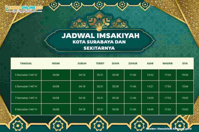 Jadwal Imsyakiyah Kota Surabaya dan Sekitarnya Hari Ini, 6 Ramadhan 1447 H / 2026