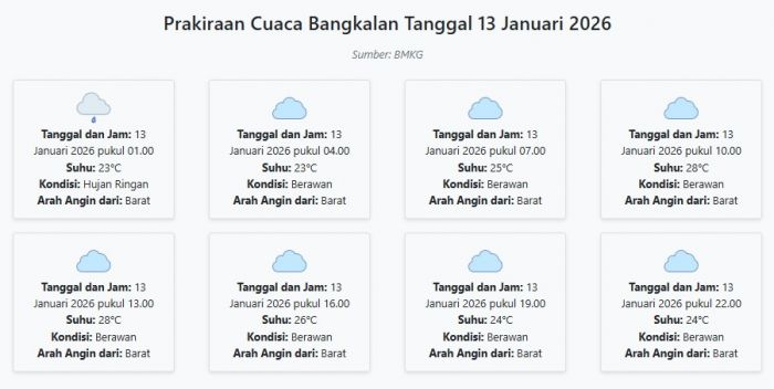 Cuaca Bangkalan Hari ini Selasa, 13 Januari 2026: Diperkirakan Hujan Ringan dengan Suhu 23-28°C