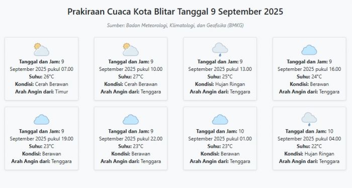 Cuaca Kota Blitar Hari ini Selasa, 9 September 2025: Diperkirakan Cerah Berawan dengan Suhu 22-27°C Cuaca Kota Blitar Hari ini Selasa, 9 September 2025: Diperkirakan Cerah Berawan dengan Suhu 22-27°C