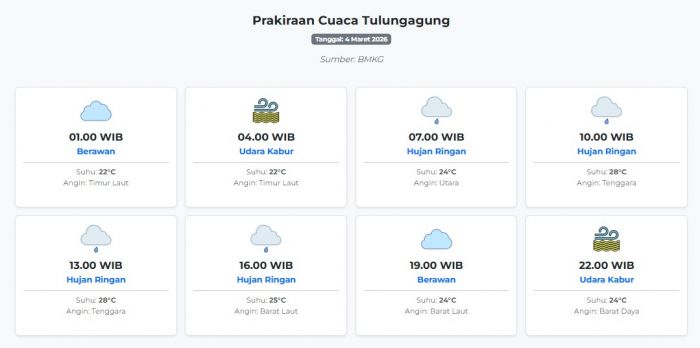 Cuaca Tulungagung Hari ini Rabu, 4 Maret 2026: Diperkirakan Berawan dengan Suhu 22-28°C