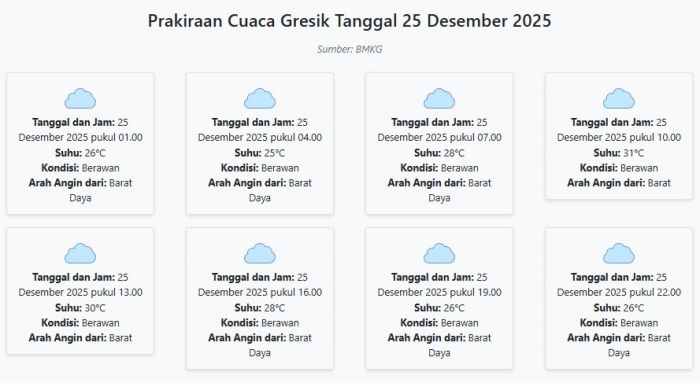 Prakiraan Cuaca Gresik Hari ini Kamis, 25 Desember 2025: Suhu 25-31°C, Kecepatan Angin 23.7 m/s.