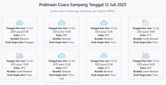 Cuaca Sampang Hari ini Sabtu, 12 Juli 2025: Diperkirakan Berawan dengan Suhu 24-29°C Cuaca Sampang Hari ini Sabtu, 12 Juli 2025: Diperkirakan Berawan dengan Suhu 24-29°C