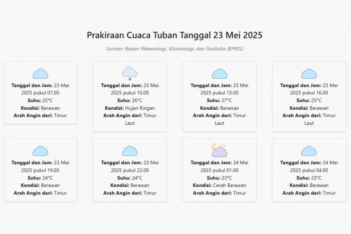 Prakiraan Cuaca Tuban Hari ini Jumat, 23 Mei 2025: Suhu 23-27°C, Kecepatan Angin 9.9 m/s