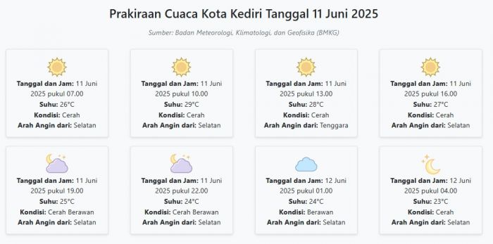 Prakiraan Cuaca Kota Kediri Hari ini Rabu, 11 Juni 2025: Suhu 23-29°C, Kecepatan Angin 20.8 m/s. Prakiraan Cuaca Kota Kediri Hari ini Rabu, 11 Juni 2025: Suhu 23-29°C, Kecepatan Angin 20.8 m/s.