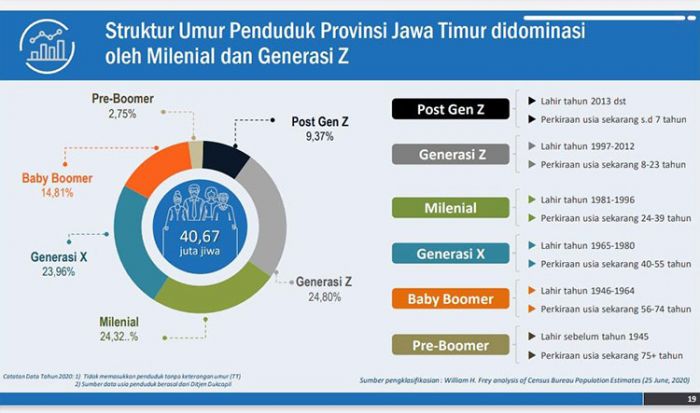 Milenial dan Generasi Z Dominasi Proporsi Penduduk Jawa Timur Berdasarkan Usia Milenial dan Generasi Z Dominasi Proporsi Penduduk Jawa Timur Berdasarkan Usia