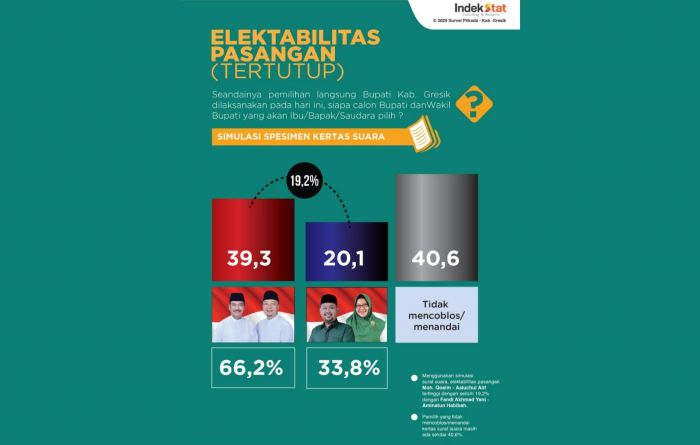 Gelar Simulasi, PKB Gresik Klaim Pasangan QA Menang 66,2 Persen