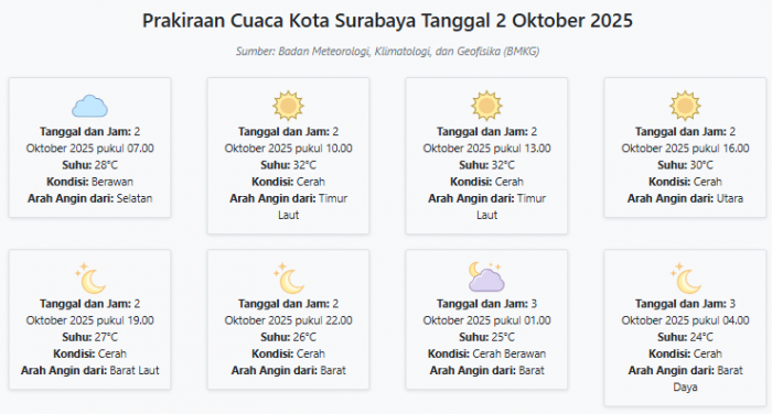 Cuaca Kota Surabaya Hari ini Kamis, 2 Oktober 2025: Diperkirakan Berawan dengan Suhu 24-32°C