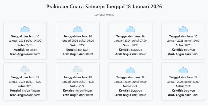 Prakiraan Cuaca Sidoarjo Hari ini Minggu, 18 Januari 2026: Suhu 24-30°C, Kecepatan Angin 18.6 m/s.