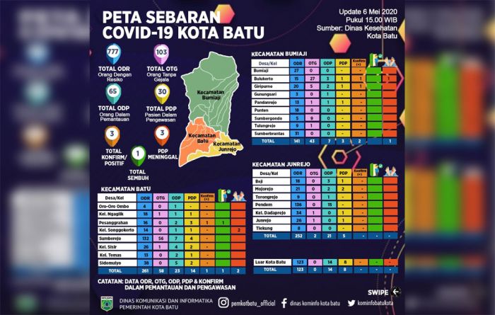 Tak Pernah ke mana-mana, Warga Kota Batu Terkonfirmasi Positif Covid-19 Tak Pernah ke mana-mana, Warga Kota Batu Terkonfirmasi Positif Covid-19