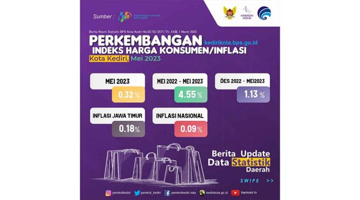 Inflasi Mei 2023 Terkendali, Pemkot Kediri Komitmen Lakukan ini Inflasi Mei 2023 Terkendali, Pemkot Kediri Komitmen Lakukan ini